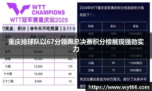 重庆排球队以67分领跑总决赛积分榜展现强劲实力